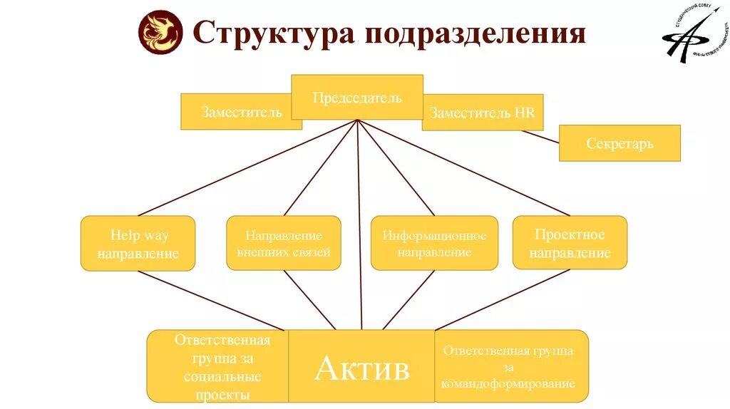 Структурная единица в организации. Структура подразделения. Структура структурного подразделения. Структурное подразделение это. Структурные подразделения предприятия.