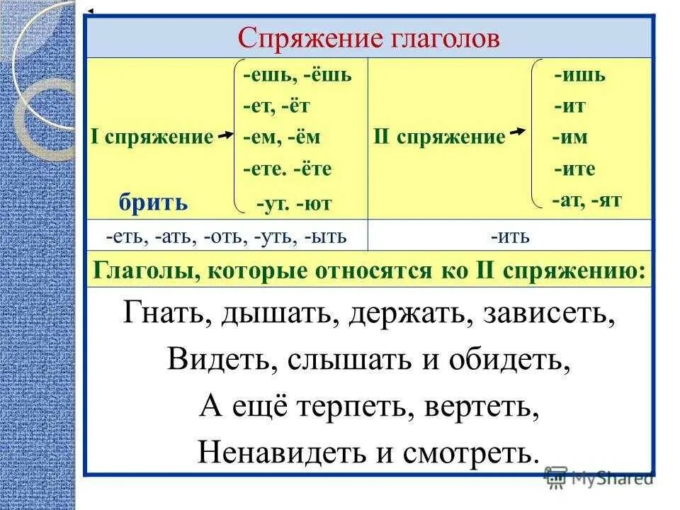 Определите спряжение глагола увидела. Правило спряжения глаголов 4 класс. правило по русскому языку 4 класс спряжение. вопросы 2 спряжения глаголов. правила 4 класса по русскому языку спряжение.