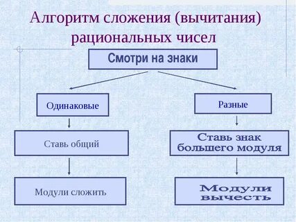 Разность алгоритмов