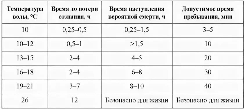 Сколько можно сидеть на воде. Температура воды для человека. Таблица переохлаждения в воде. Таблица пребывания человека в воде. Таблицы температур пребывания людей в воде.