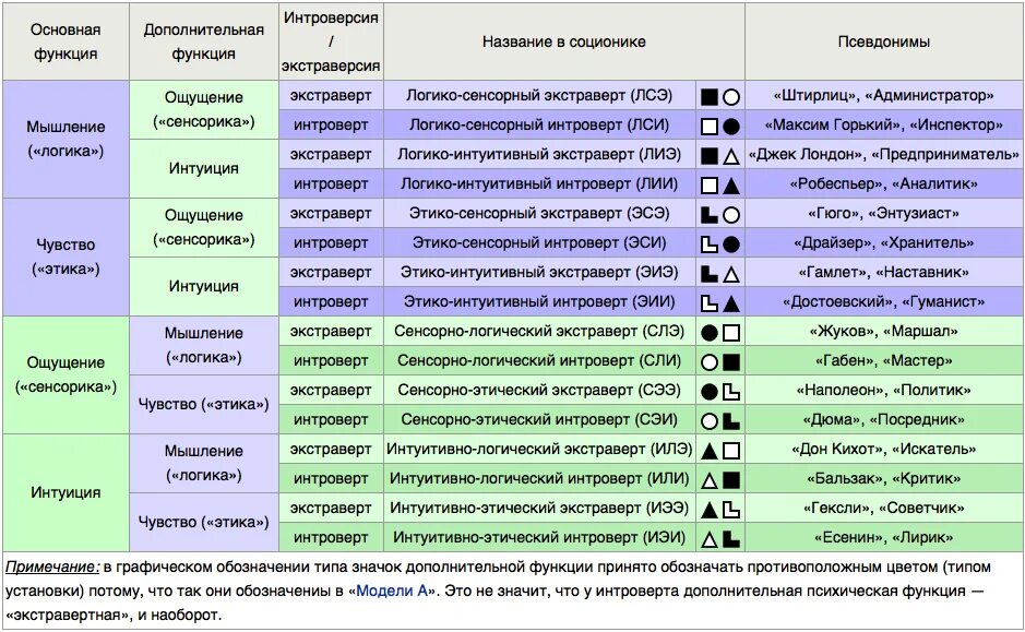 Этический экстраверт. Соционика таблица. Соционические типы таблица. Соционические типы личности таблица. Соционика типы.