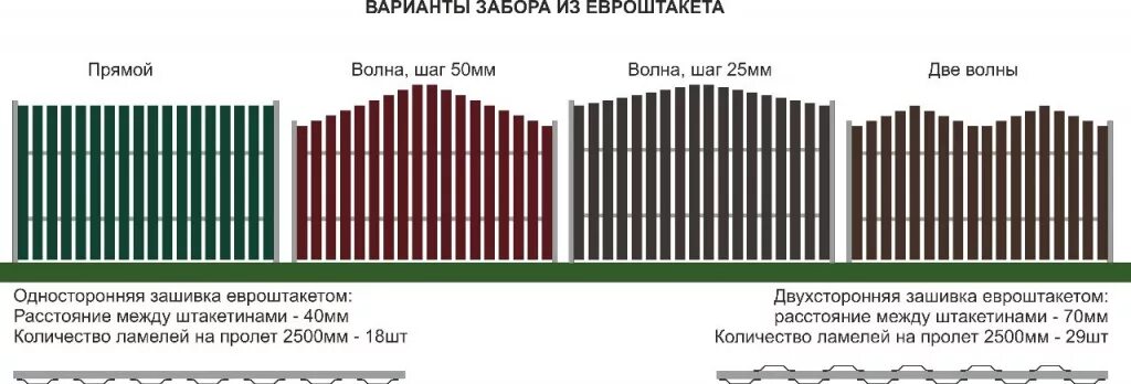 Как рассчитать количество штакетника. Забор штакетник пролет 3м. Забор ступенями из евроштакетника. Забор из евроштакетника 1.20. Забор из штакетника металлического 2 метра.