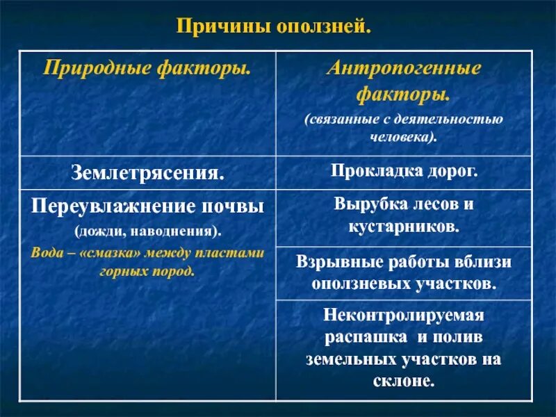 Факторы землетрясения. Природные факторы. Природные факторы оползней. Атропогенныефакторы образования оползней. Причины оползней природные и антропогенные факторы.