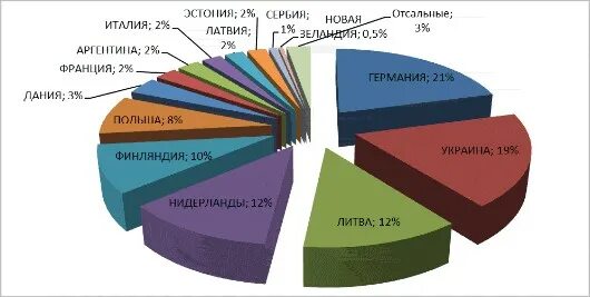 Мировые экспортеры сыра. Рынок сыр импортный. Конъюнктура рынка сыра. Конъюнктура рынка сыров в РФ.