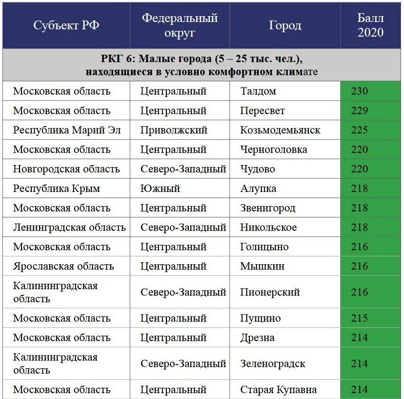 Находятся на первом месте среди