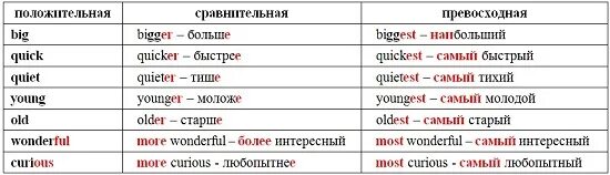 Картинки АНГЛИЙСКИЕ НАРЕЧИЯ СТЕПЕНИ