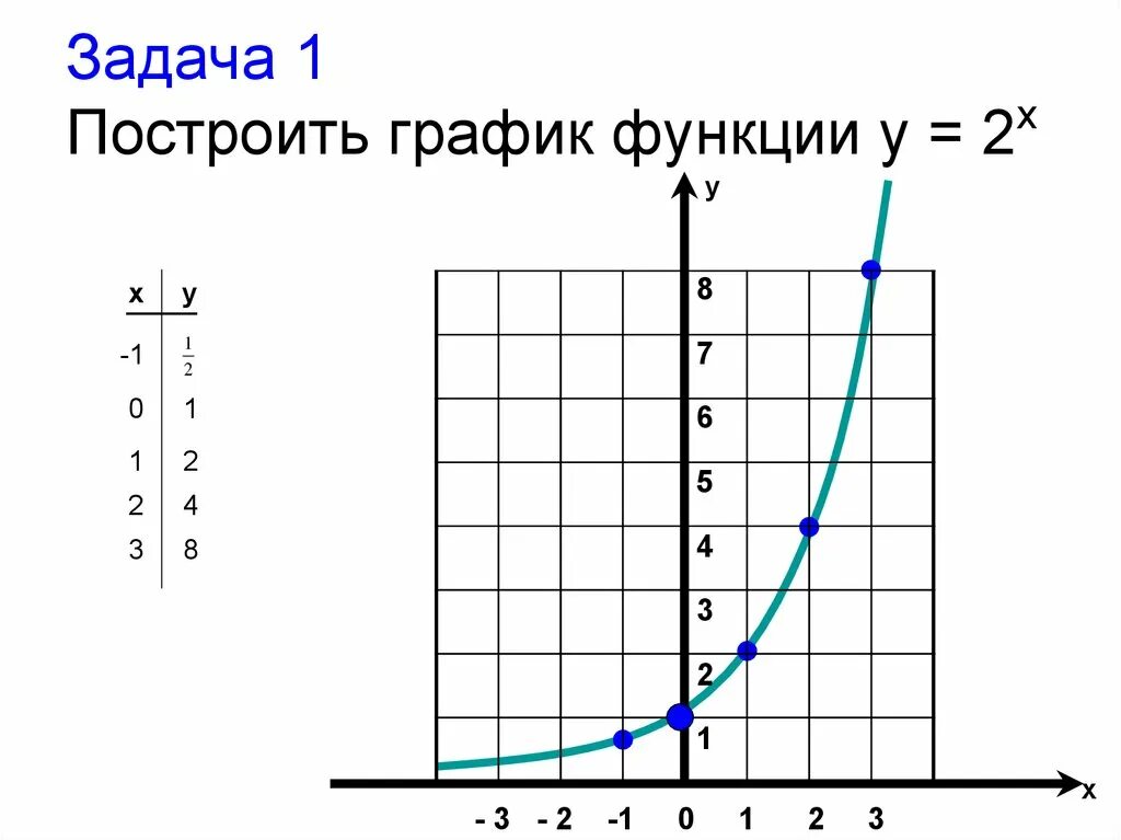 2y 2x 2 постройте график. График y 2 в степени x. График функции 2 в степени х. Функция 2 в степени х. График функции y 2 в степени x.