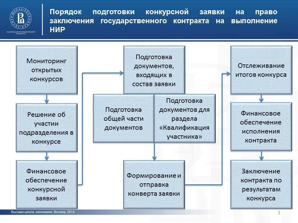 Организация конкурсных процедур