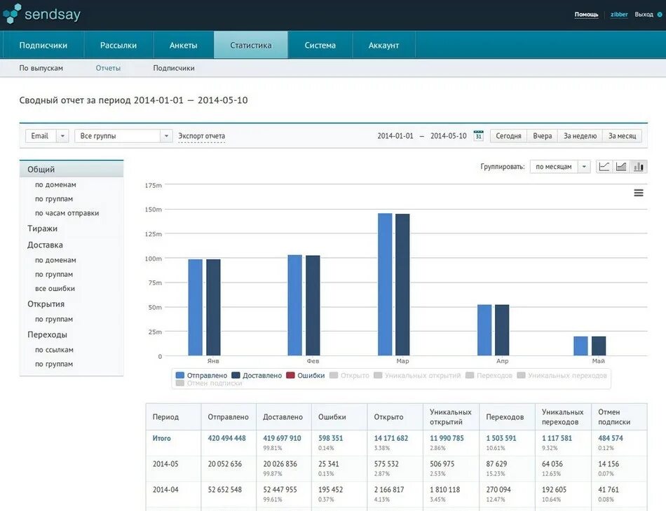 Система подписчиков. Рассылка со статистикой. Sendsay. Статистика емайл рассылок. Sendsay Интерфейс.