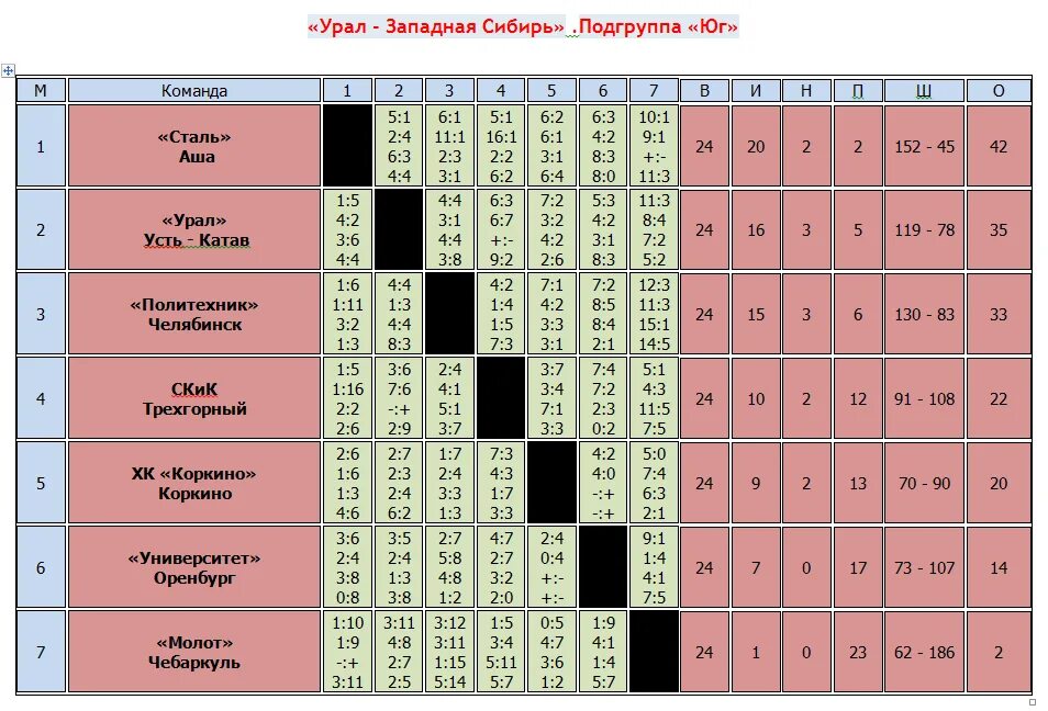 Женская таблица баскетбол. Урал и Западная Сибирь таблица. Первенство России по хоккею Урал Западная Сибирь. Урал Западная Сибирь футбол. Урал хоккей Западная Сибирь вторая группа.