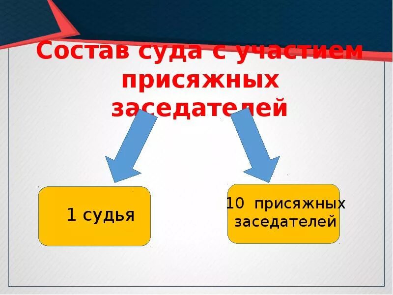 Состав присяжных заседателей. Состав суда присяжных заседателей. Состав суда с участием присяжных заседателей. Составы суда с участием присяжных. Понятие суда присяжных заседателей