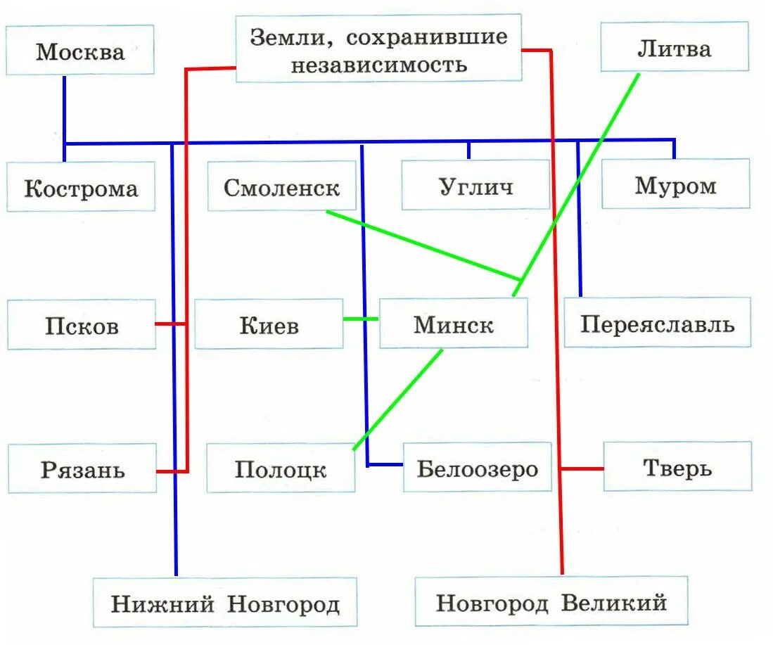 Проведите соединительные линии. Параграф 26 московское государство и его соседи. соединительные линии.
