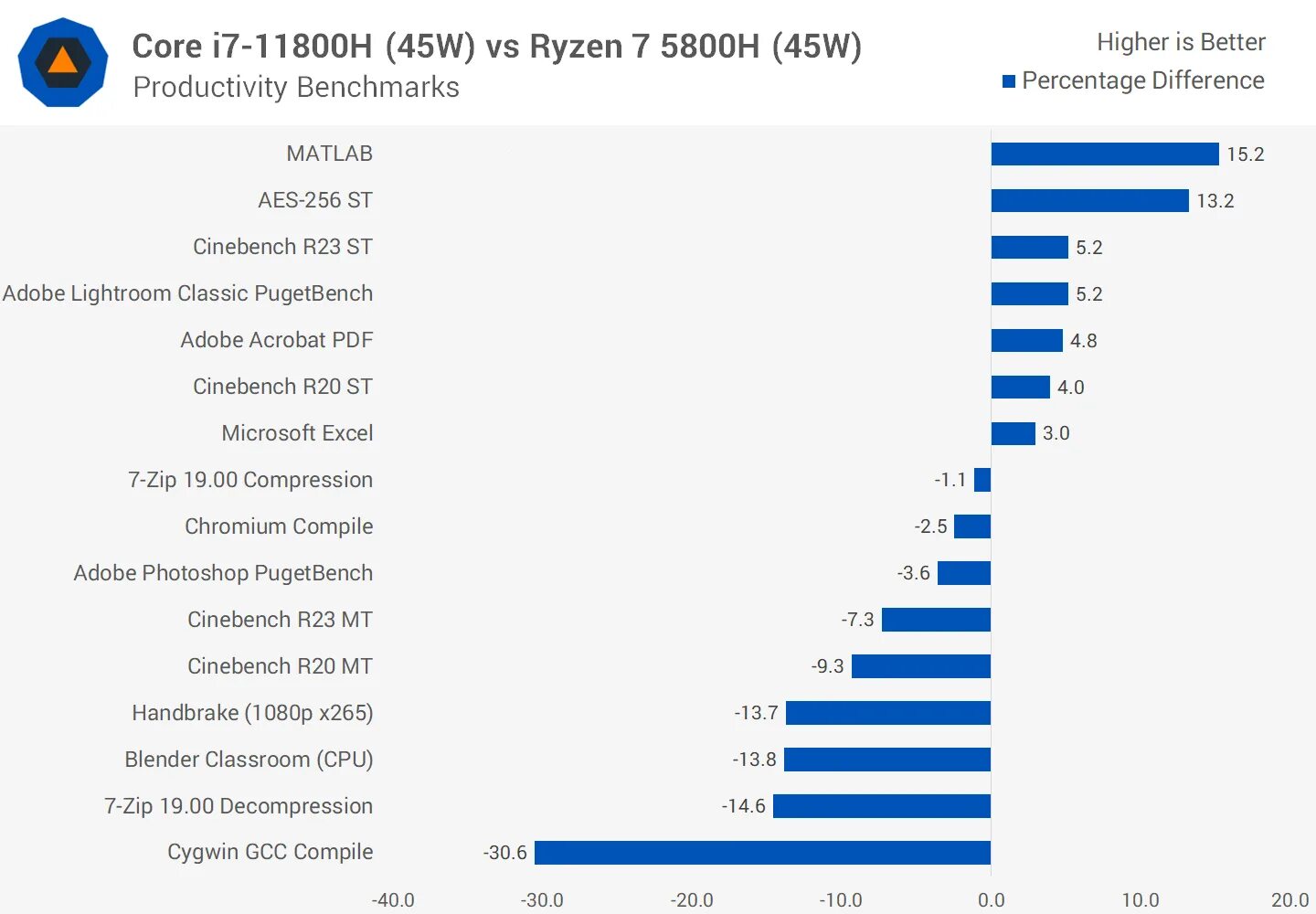 Процессор r7 5800h. AMD Ryzen 7 5800h vs Intel Core i7 11800h. Intel Core i7 11800h характеристики. Intel Core i7 11800h цена. Asus vivobook amd ryzen 7 5800h