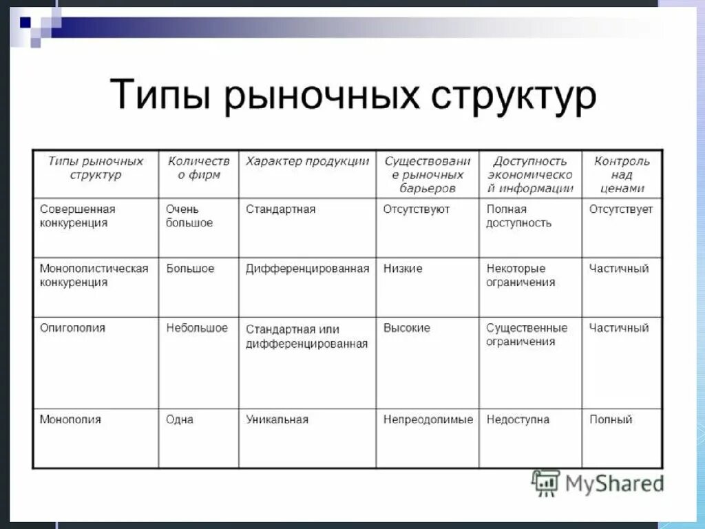 Основные рыночные. Типы рыночных структур таблица. 4 Типа рыночных структур. Заполните таблицу характеристика рыночных структур. Виды конкуренции и рыночные структуры таблица.