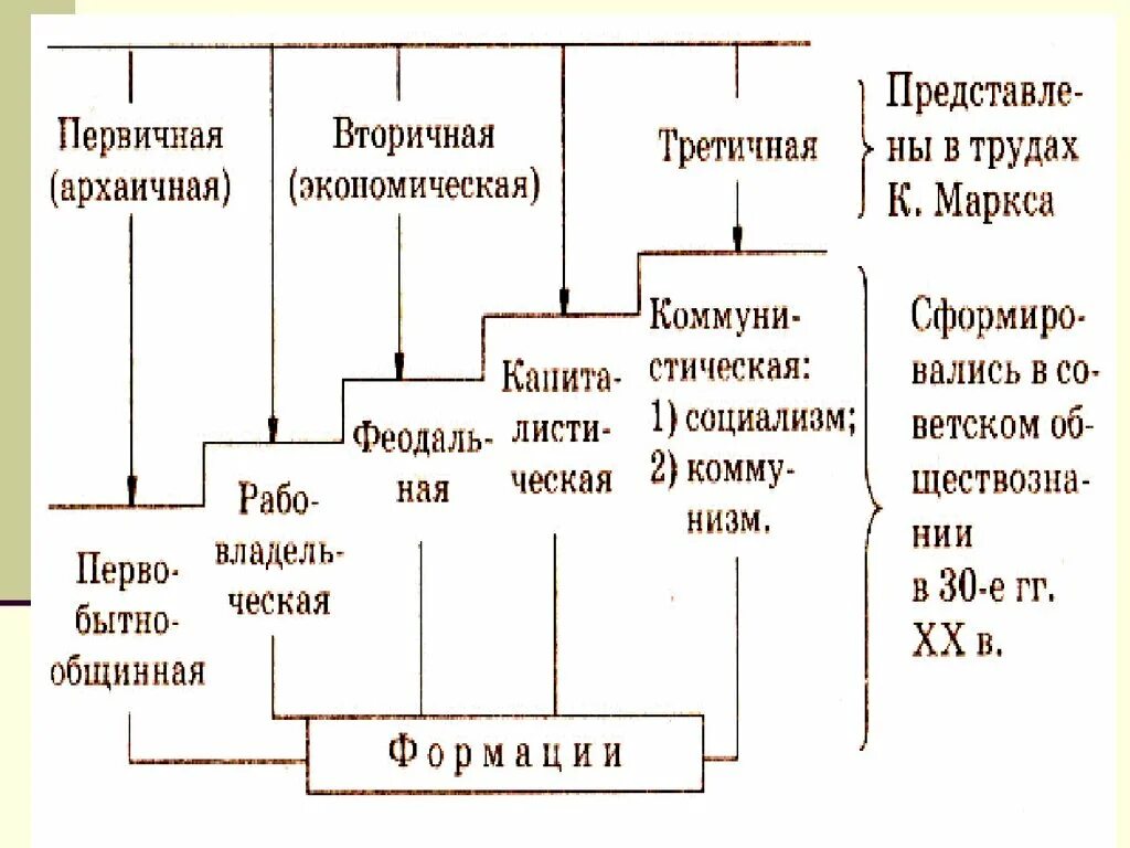 5 формаций по марксу