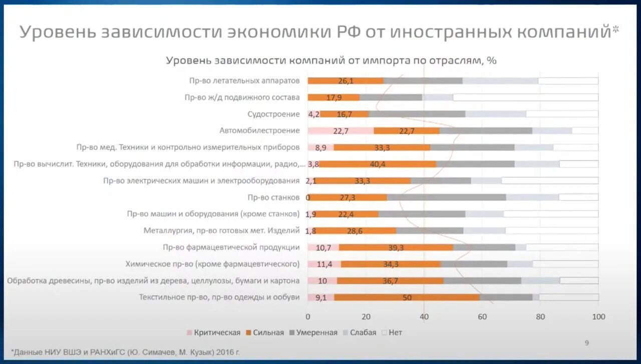 Примеры импортозамещения в россии. Импортозависимость России по отраслям. Таблица импортозамещения. Импортозамещение в автомобилестроении России. Импортозамещение зависимость.