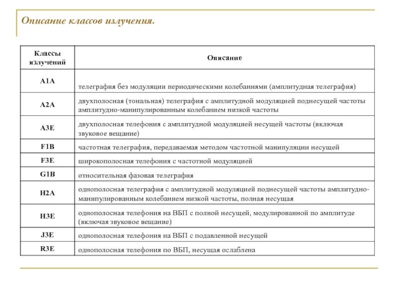 1 11 расшифровка. J3e модуляция. Классы излучения РЭС расшифровка. Соответствие видов связи и классов излучения. Класс излучения 16k0g3e расшифровка.