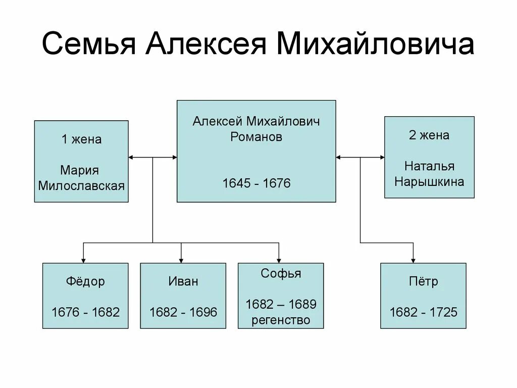 Как звали отца романовых. Дети Алексея Михайловича Романова схема. Наследники Алексея Михайловича схема. Дети Алексея Михайловича Романова. Дети Алексея Михайловича схема.