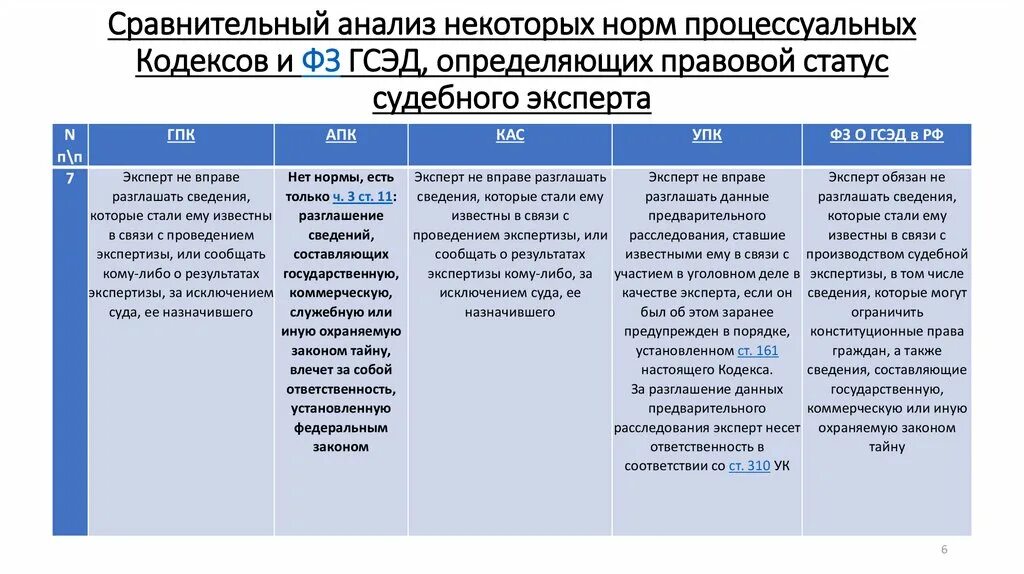 Процессуальные нормы КОАП. Правовое положение эксперта. Анализ статьи административного кодекса. Процессуальные нормы статьи.