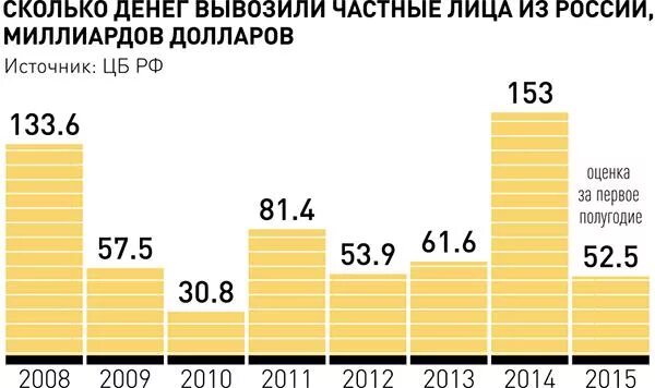 Количество денег в россии