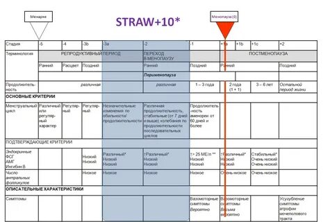 Старение репродуктивной системы