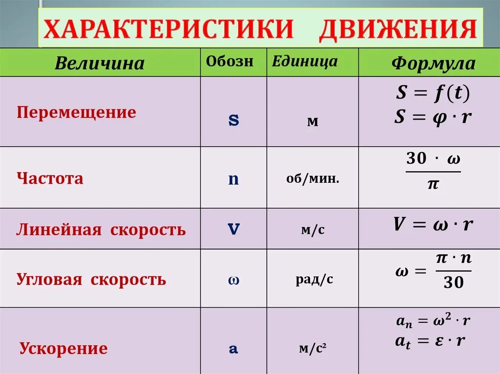 Что такое движение в физике. Характеристики движения в физике. параметры движения. основные параметры движения. основные характеристики движения.