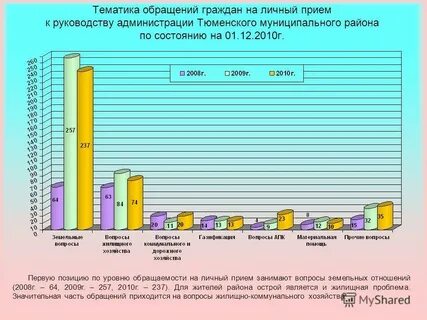 Тематика обращений