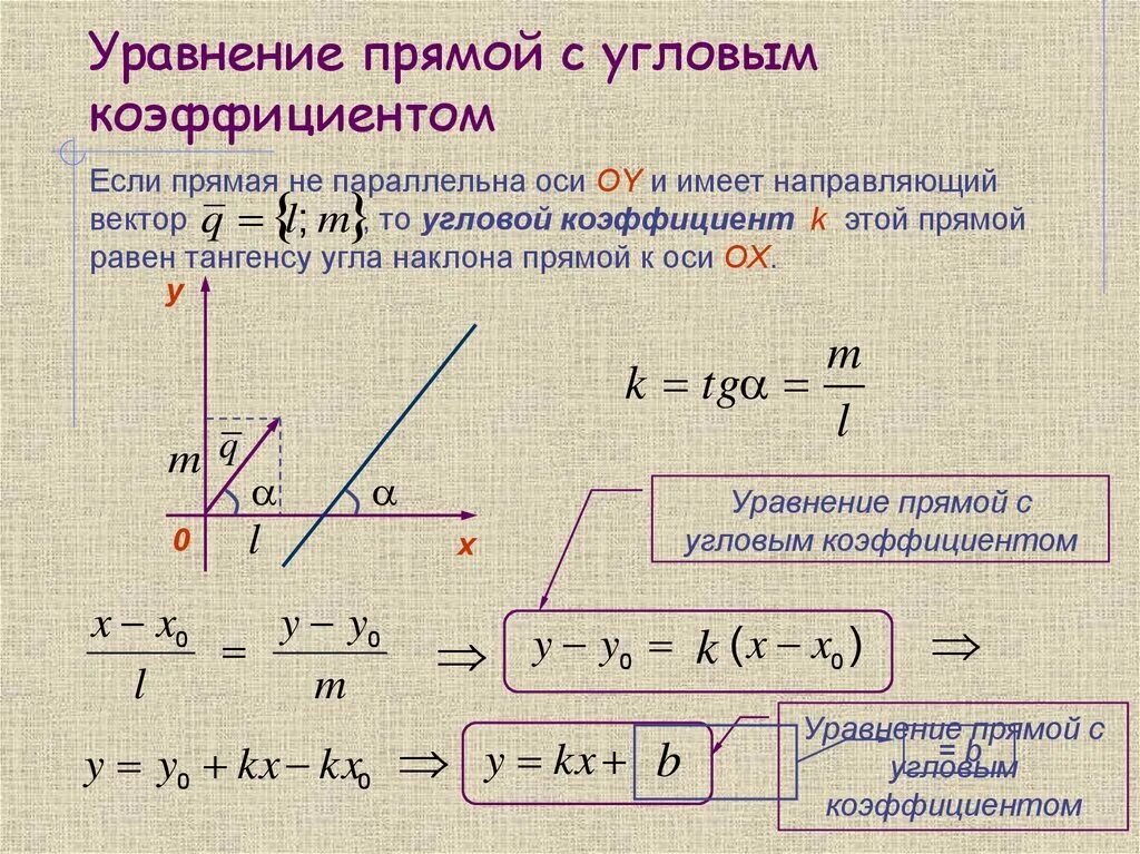 Урканенип прямой с уговвм кэоф. Прямая на плоскости уравнение прямой с угловым коэффициентом. Вывод уравнения прямой с угловым коэффициентом. Уравнение прямой на плоскости с угловым коэффициентом.