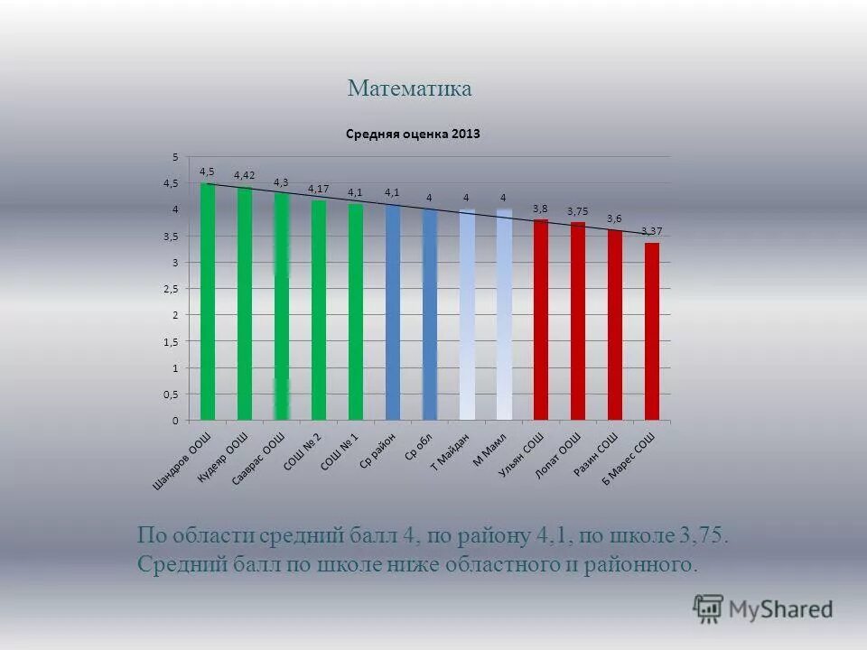 3 5 средний балл какая оценка. Средняя оценка. средняя оценка по математике. среднестатистическая оценка в школе. средний балл оценок в школе.
