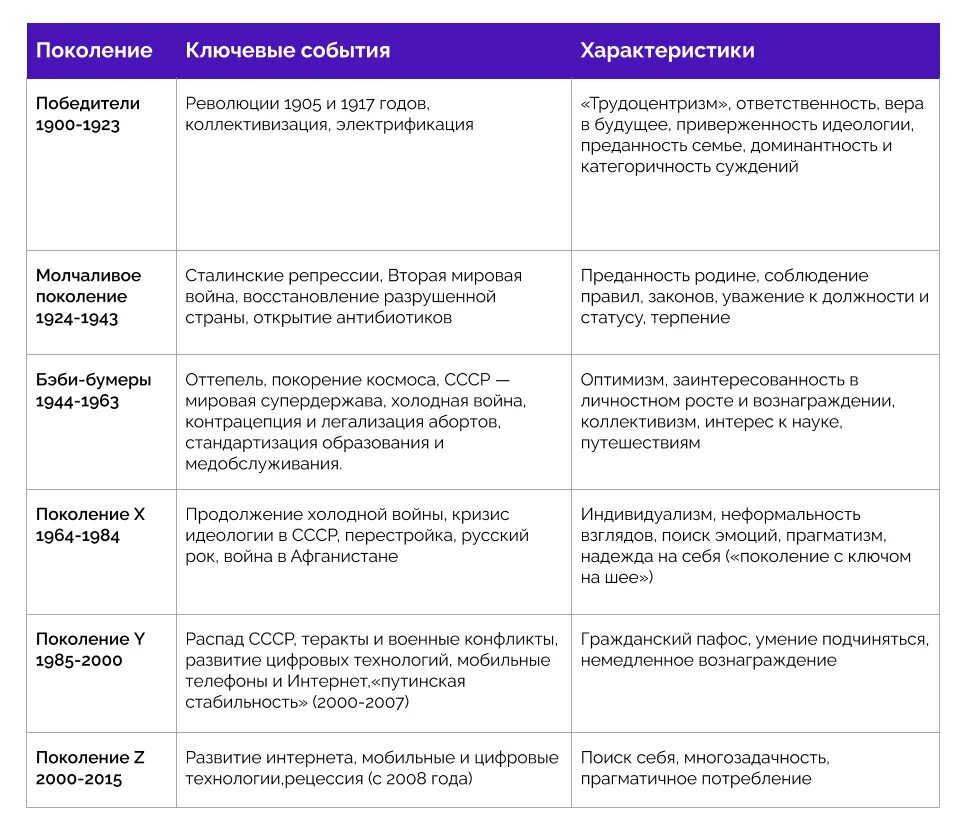 Ценности 3 поколений. Теория поколений таблица. Теория поколений сравнительная таблица. Теория поколений xyz таблица. Теория поколений особенности.