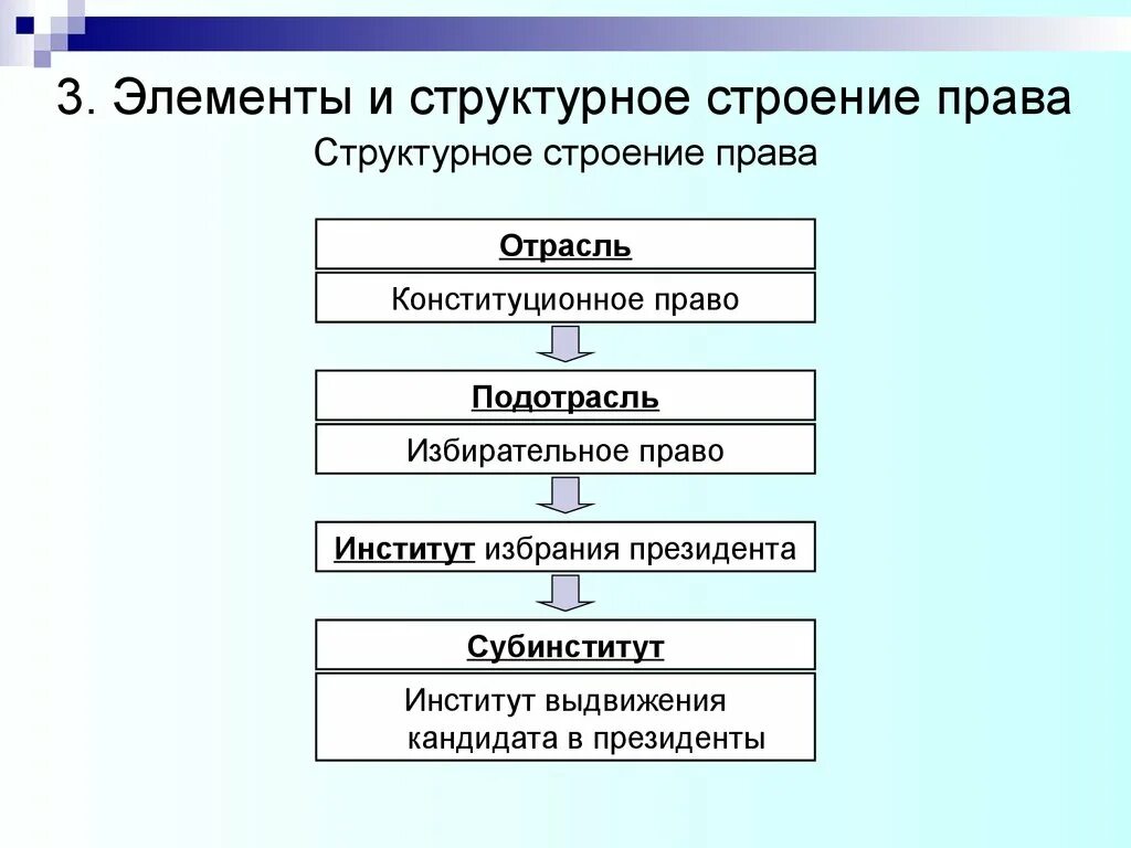 Отрасли и институты международного