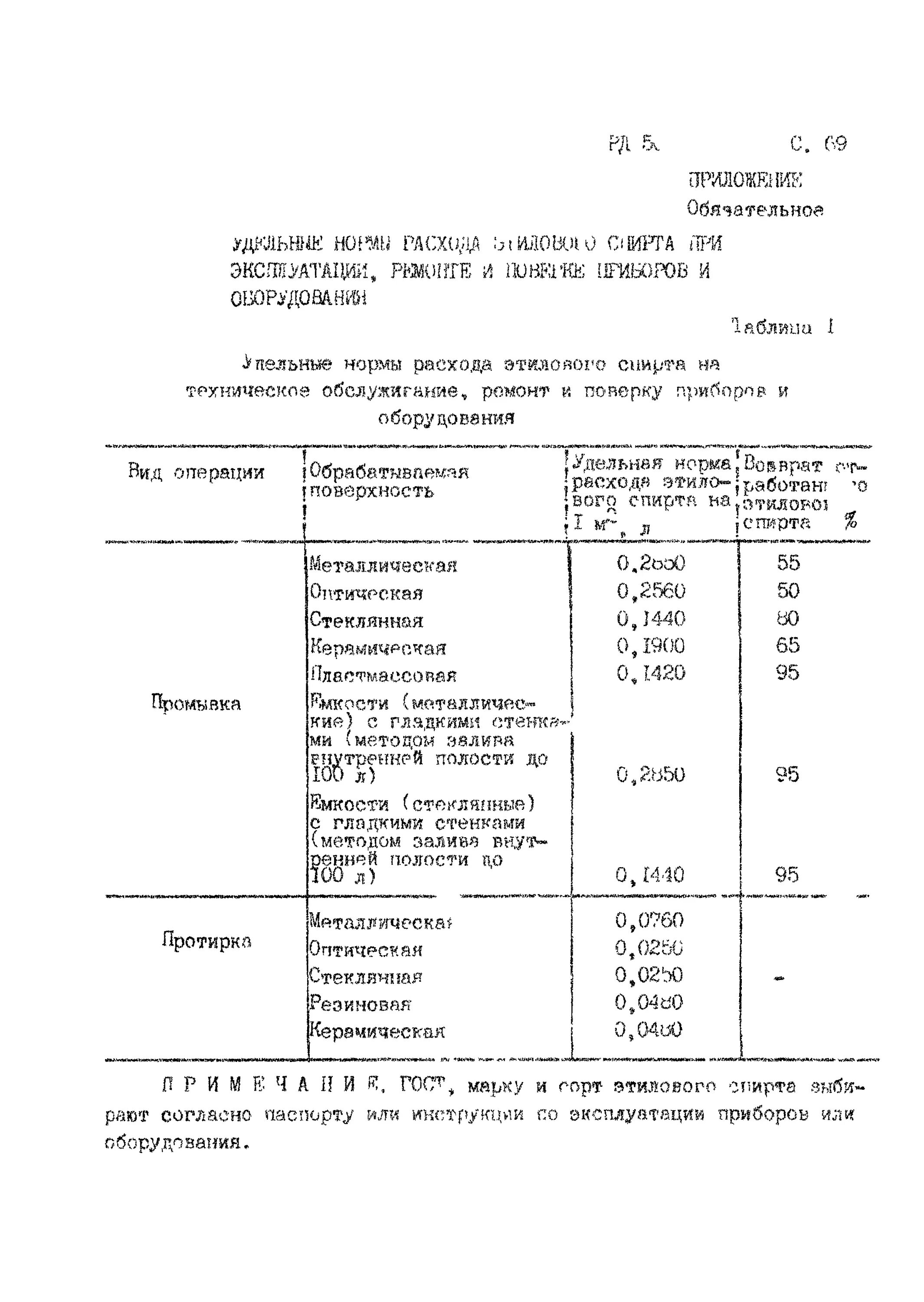 Нормативы спирта для учреждений здравоохранения. Нормы расходования спирта в лаборатории. Нормы расходования этилового спирта в лаборатории. Нормы расхода спирта в лаборатории КДЛ. Нормы расхода спирта в лаборатории микробиологии.