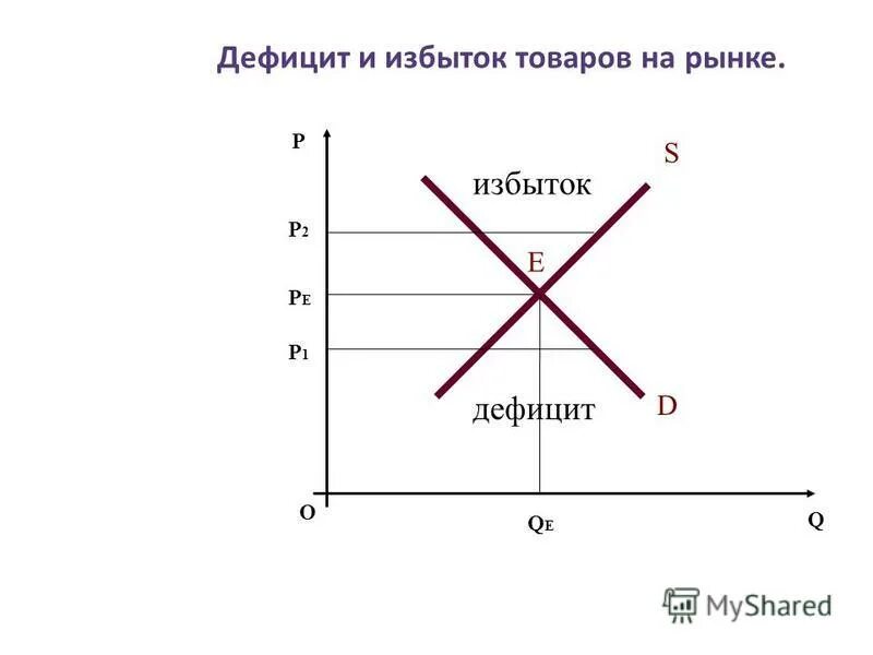 Графики спроса и предложения. Обществознание графики спроса и предложения. Неэластичный спос это. График спроса и предложения егэ обществознание. Задачи по экономике на спрос.