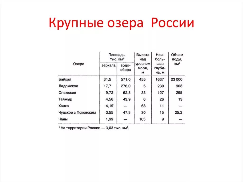 Названия крупных озер россии. Крупнейшие озера РФ таблица. Крупные озера России таблица. Крупнейшие озера России таблица. Озёра России список названий.