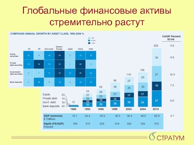 Глобальные Активы. Финансовые Активы. Растущий Актив. Структура Мировых финансовых активов. Финансовые активы характеристики