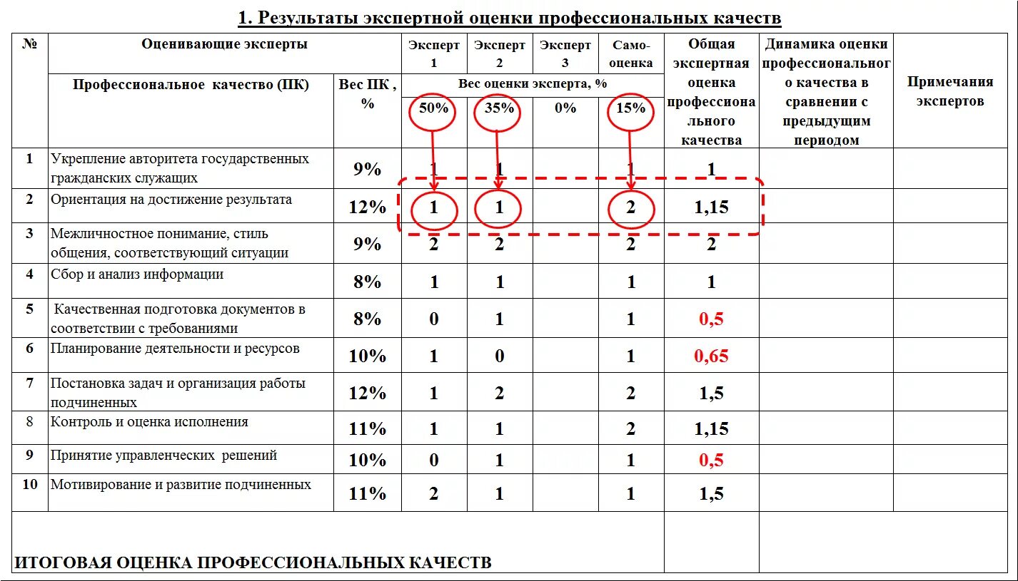 Результаты экспертной оценки. Таблица экспертных оценок. Таблица результатов экспертной оценки. Экспертная оценка результатов работы. Росатом математика результаты