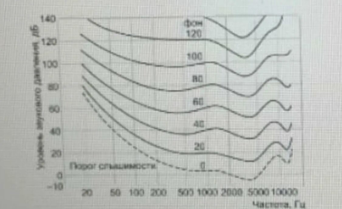 Звуковая частота 1 канала. Уровень громкости. Уровень звука на частоте 200 Гц. Интенсивность звука. Звуки частота Гц 20-140.