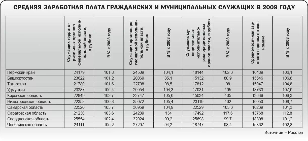 Сколько получает районный. Заработная плата муниципальных служащих. Зарплаты госслужащих таблица. Зарплата государственных служащих. Индексации окладов госслужащих по годам.