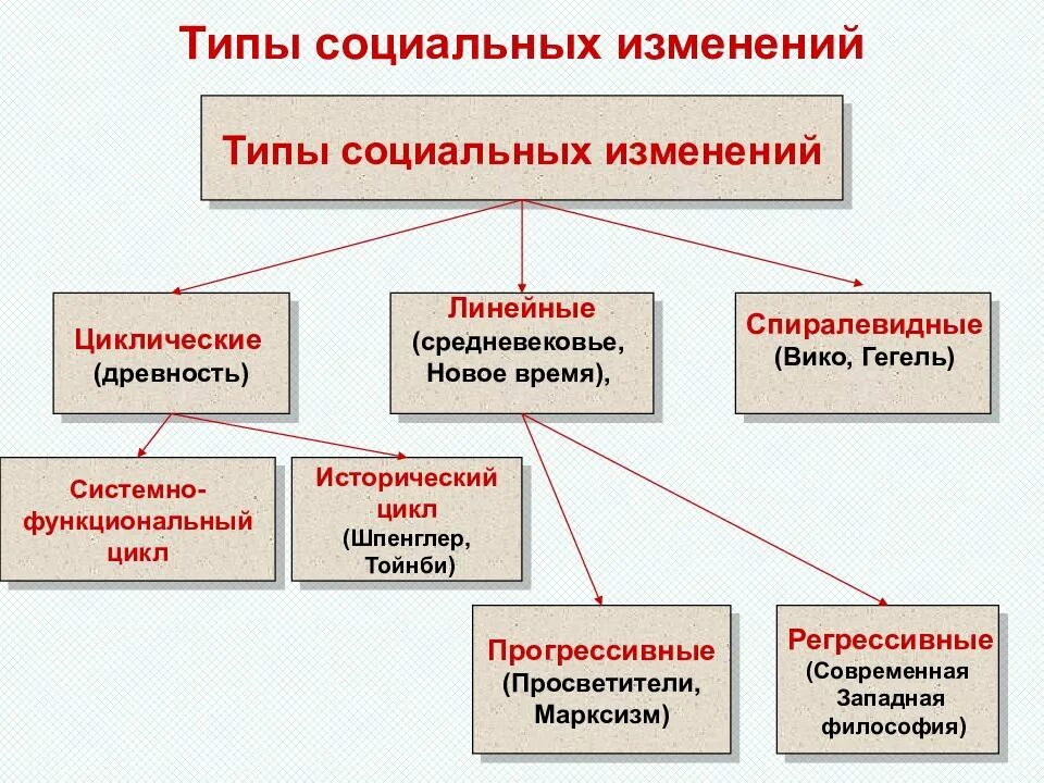 Общие факторы социального развития. Социальные изменения. Виды социальных изменений. Социальные изменения примеры. Схема виды социальных изменений.