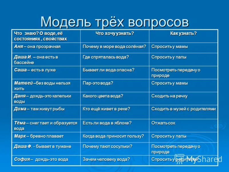 Методика модель трех вопросов. Модель трех вопросов по теме игрушки. Модель трех вопросов по теме. Проект модель трех вопросов в доу. Модель трех вопросов в доу.