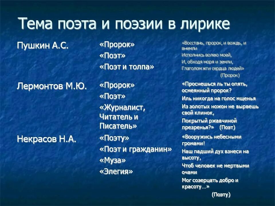 Стихотворения пушкина тема поэта и поэзии. Тема поэта и поэзии в лирике. Тема поэта и поэзии в лирике Пушкина. Тема поэта и поэзии в лирике Лермонтова. Пушкин тема поэта и поэзии в лирике.