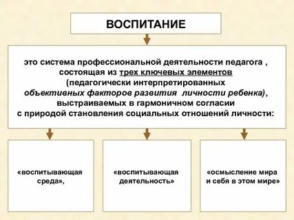 Определение понятия и воспитания
