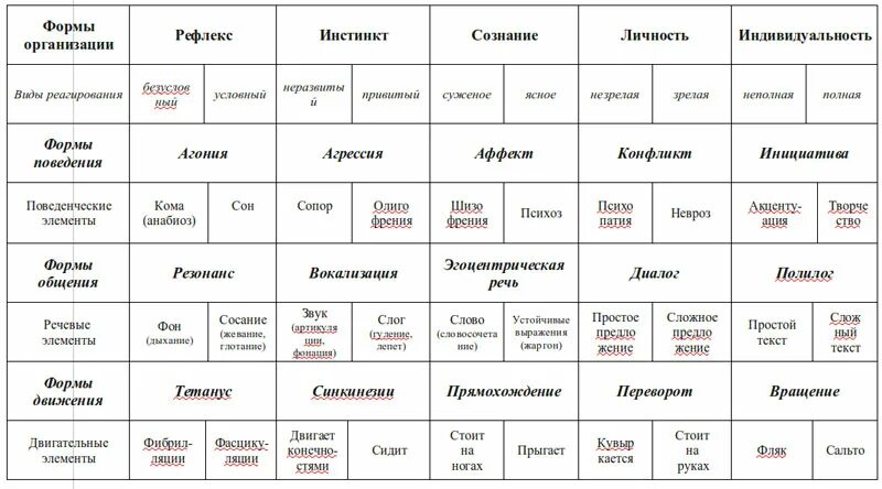 Эволюция органов чувств. Органы чувств позвоночных животных таблица. органы чувств беспозвоночных таблица. сравнительная характеристика органов чувств позвоночных животных. эволюция органов чувств у животных таблица 7 класс.