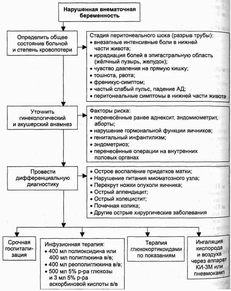 Неотложная помощь при внематочной беременности. Внематочная беременность неотложная доврачебная. внематочная беременность неотложка. внематочная беременность алгоритм действия. алгоритм оказания неотложной помощи при внематочной беременности.