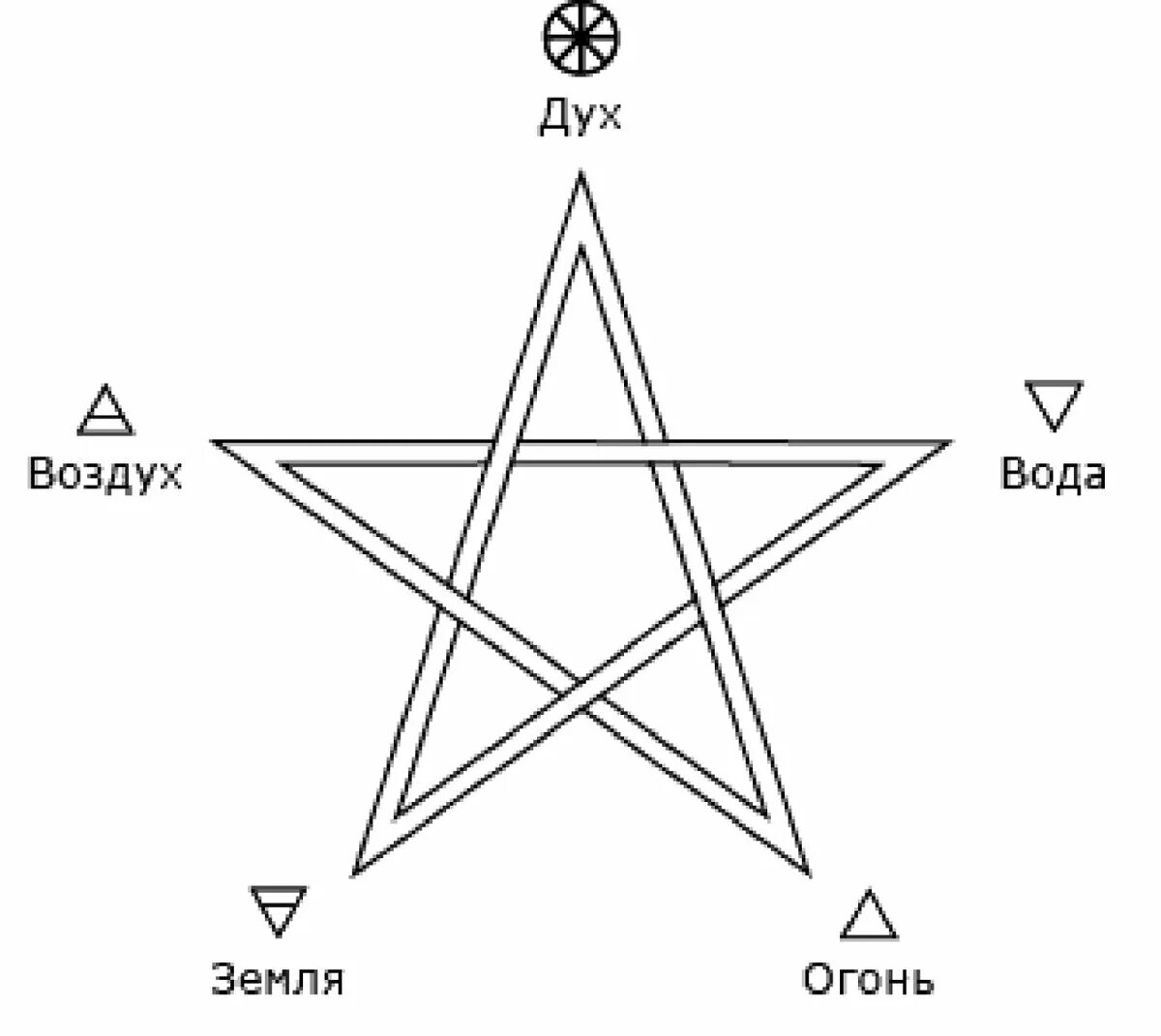 Особая комбинация символов в магическом ритуале. Защитный амулет. Символы для ритуалов. Особая комбинация символов в магическом ритуале. Магические символы и их.