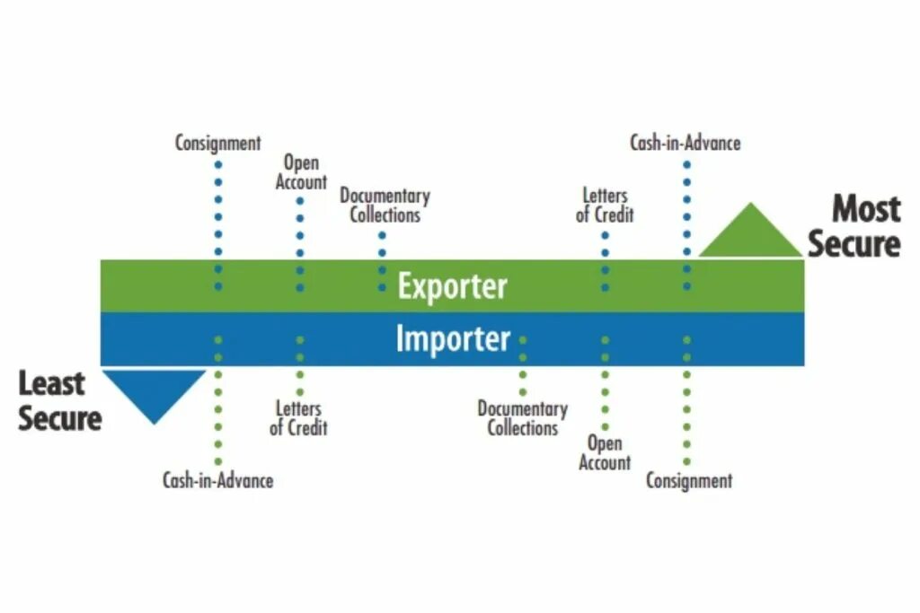 Pay trade. Methods of payment in International trade. Risk payment. Payment Type. A secure payment method used in International trade.