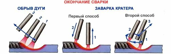 Заварки кратера