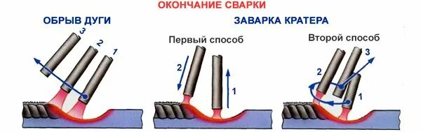 Заварки кратера. Шов дуговой сварки электродом. Схема зажигания сварочной дуги. Сварка меди угольным электродом схема аппарата. Сварной шов движение электрода.