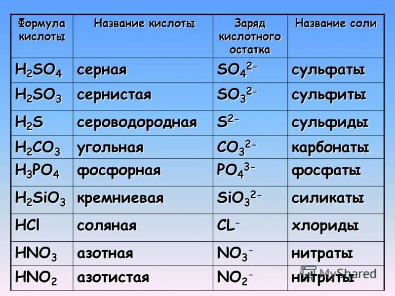 Назовите следующие соли h2so4