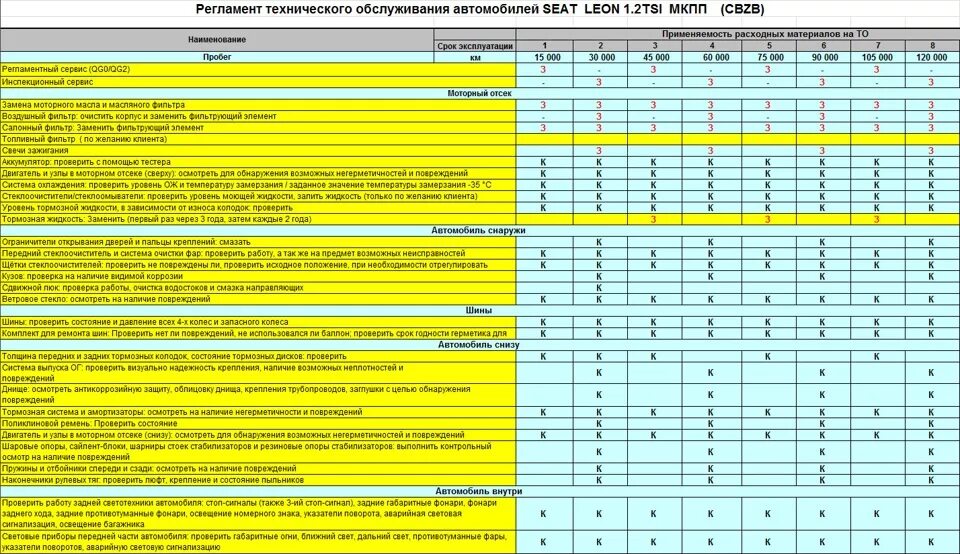 То Рено Логан 1.6 таблица. График технического обслуживания Рено Логан 1.6. Регламент то Сандеро степвей 1.6. Данные по пробегу автомобилей